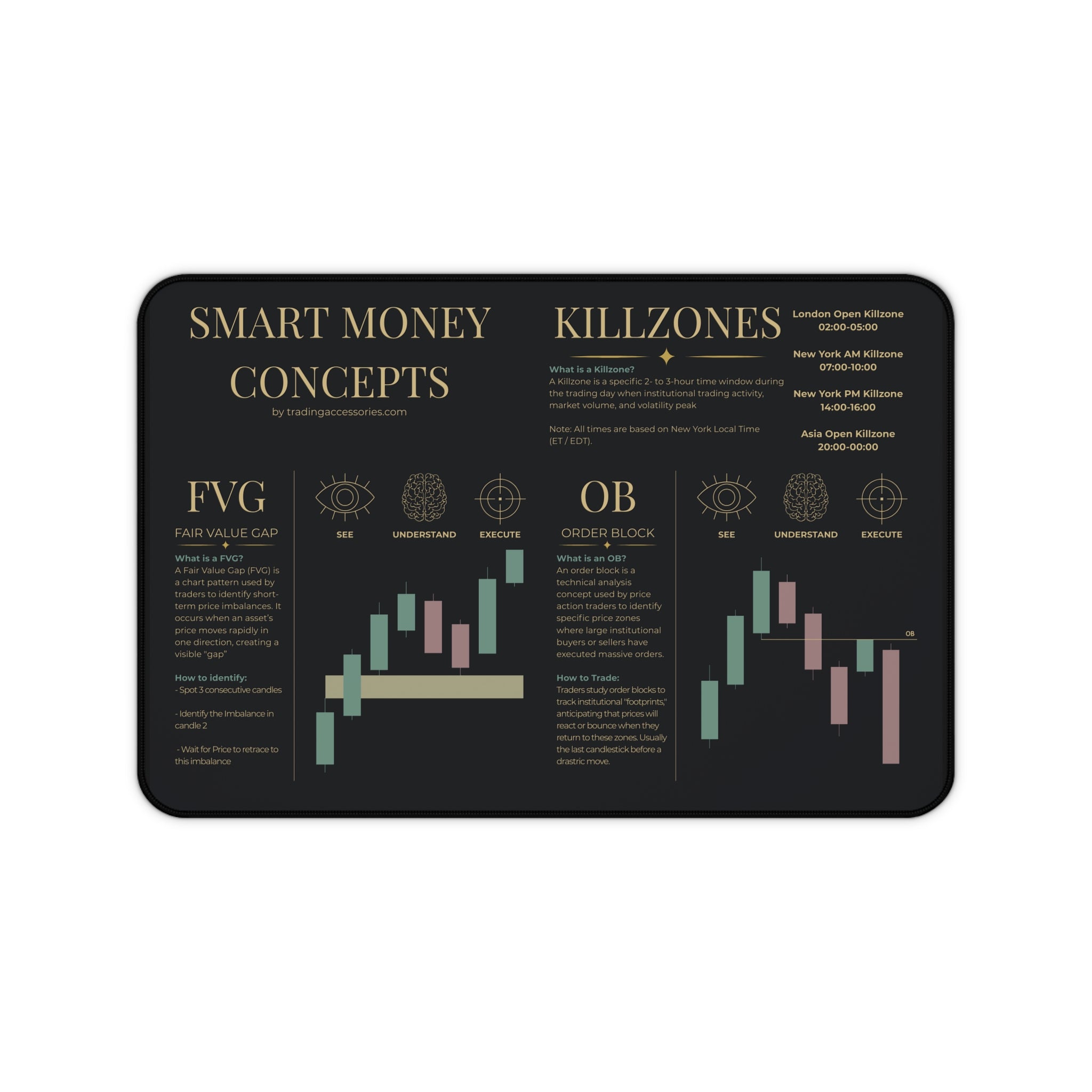 Smart Money Concepts Desk Mat — Trading Charts & Killzones Reference